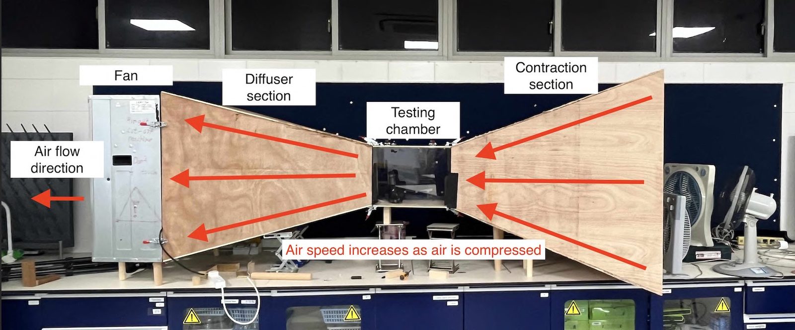 The assembled 4-metre plywood wind tunnel on a lab bench, with fan, diffuser, transparent test section and contraction section labelled